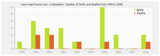 La Boissière : Number of births and deaths from 1999 to 2008